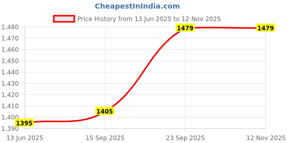 amazon.in indietoga Women's Plus Sizes Pure Cotton Printed Tiered Maxi Dress (2XL to 7XL) indietoga Price History Graph from 13 Jun 2025 to 11 Nov 2025