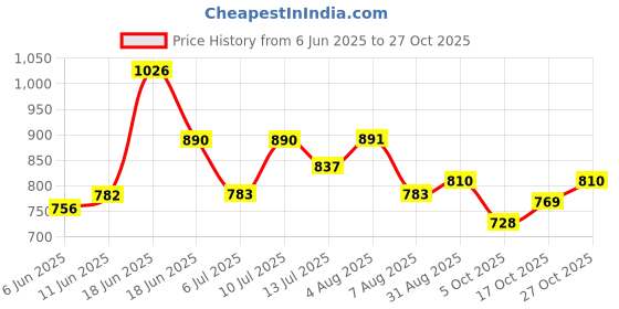 amazon.in high star Women's Plus Straight Fit Jeans high star Price History Graph from 6 Jun 2025 to 27 Oct 2025