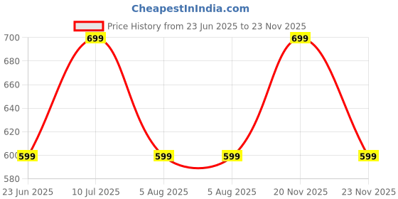 amazon.in fastrack Women's Pocket Essentials Wallet | Compact & Convenient | Coin Purse, Card & Cash Slots | Everyday Carry | 6 Months Warranty fastrack Price History Graph from 23 Jun 2025 to 23 Nov 2025