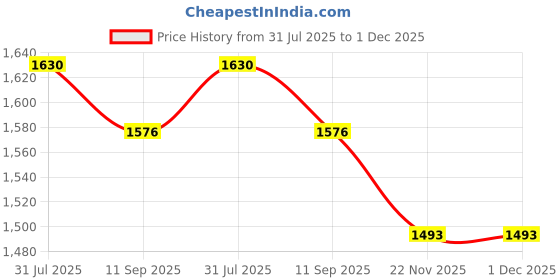 amazon.in carlton london Women's Pointed Toe Ankle Strap Calf Heel Pumps carlton london Price History Graph from 31 Jul 2025 to 1 Dec 2025