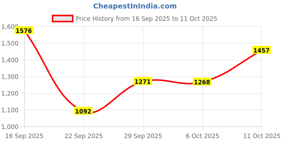 amazon.in carlton london Women's Pointed Toe Ankle Strap Calf Heel Pumps carlton london Price History Graph from 16 Sep 2025 to 11 Oct 2025