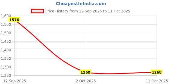 amazon.in carlton london Women's Pointed Toe Ankle Strap Pumps with Decorative Buckle carlton london Price History Graph from 12 Sep 2025 to 10 Oct 2025