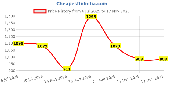 amazon.in marc loire Women’s Pointed Toe Block Heel Fashion Sandals with Buckled Ankle Strap marc loire Price History Graph from 6 Jul 2025 to 15 Nov 2025