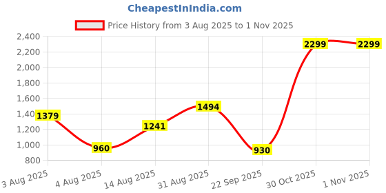 amazon.in carlton london Women's Pointed Toe Block Heel Mule carlton london Price History Graph from 3 Aug 2025 to 30 Oct 2025