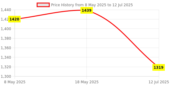 amazon.in carlton london Women's Pointed Toe Block Heel Mules carlton london Price History Graph from 8 May 2025 to 12 Jul 2025