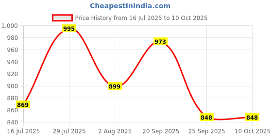amazon.in marc loire Women's Pointed Toe Block Heel Pumps for Office, Party and Formal Occasions marc loire Price History Graph from 16 Jul 2025 to 10 Oct 2025