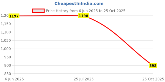 amazon.in marc loire Women's Pointed Toe Block Heel Pumps for Office, Party and Formal Occasions marc loire Price History Graph from 6 Jun 2025 to 25 Oct 2025