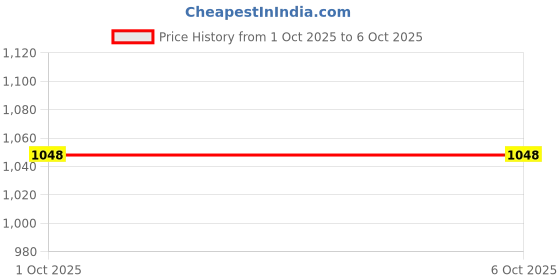 amazon.in marc loire Women's Pointed Toe Block Heel Pumps for Office, Party and Formal Occasions marc loire Price History Graph from 24 Jul 2025 to 1 Oct 2025
