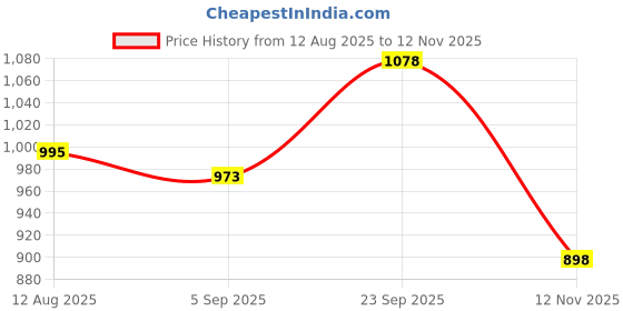 amazon.in marc loire Women's Pointed Toe Block Heel Pumps Shoes for Party, Office and Formal Occasions marc loire Price History Graph from 12 Aug 2025 to 12 Nov 2025