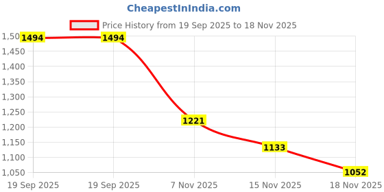 amazon.in elle Women's Pointed Toe Block Heel Slip-On Pumps elle Price History Graph from 19 Sep 2025 to 18 Nov 2025