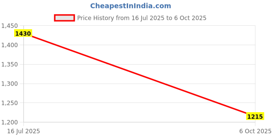 amazon.in elle Women's Pointed Toe Block Heel Slip-On Pumps elle Price History Graph from 16 Jul 2025 to 6 Oct 2025