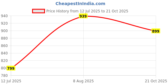 amazon.in iconics Women's Pointed Toe Buckled Block Heel Mules iconics Price History Graph from 12 Jul 2025 to 21 Oct 2025