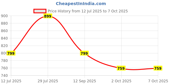 amazon.in iconics Women's Pointed Toe Buckled Block Heel Mules iconics Price History Graph from 12 Jul 2025 to 7 Oct 2025