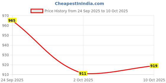 amazon.in iconics Women's Pointed Toe Buckled Block Heel Mules iconics Price History Graph from 24 Sep 2025 to 10 Oct 2025