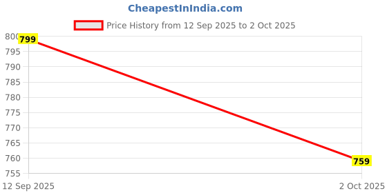 amazon.in iconics Women's Pointed Toe Buckled Block Heel Mules iconics Price History Graph from 12 Sep 2025 to 2 Oct 2025