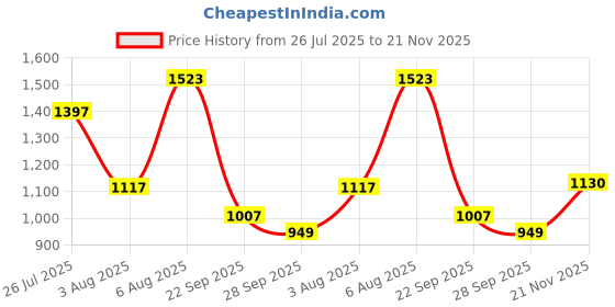 amazon.in elle Women's Pointed Toe Kitten Heel Mules with Buckle Detail elle Price History Graph from 26 Jul 2025 to 21 Nov 2025