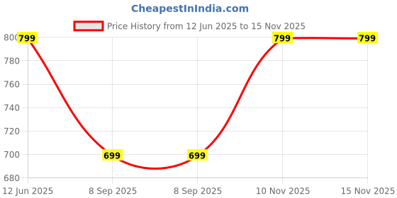 amazon.in fashimo Women's Pointed-Toe Kitten Heels | Sleek & Comfortable for Parties and Office Wear fashimo Price History Graph from 12 Jun 2025 to 15 Nov 2025