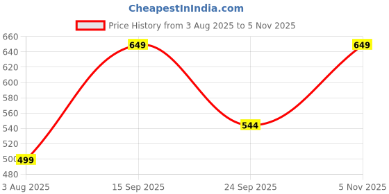 amazon.in jm looks Women's Pointed Toe Mules – Criss-Cross Slip-On Flats with Stylish Metallic Chain Detail for Casual & Office Wear jm looks Price History Graph from 3 Aug 2025 to 5 Nov 2025