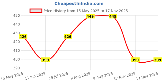 amazon.in duosoft Women's Pointed Toe Slingback Flats, Black Leather with Bow Detail, Comfort Slip-on Bellies duosoft Price History Graph from 15 May 2025 to 17 Nov 2025