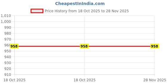 amazon.in jm looks Women's Pointed-Toe Slingback Heels with Bow Detail | Elegant and Comfortable for Parties and Events jm looks Price History Graph from 18 Oct 2025 to 28 Nov 2025