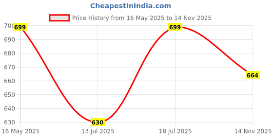 amazon.in 3buddy fashion Women's Polka Dot Georgette Ethnic Maxi Skirt, High Waist, Flared, Elegant Design 3buddy fashion Price History Graph from 16 May 2025 to 14 Nov 2025