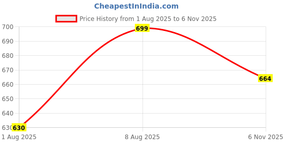 amazon.in 3buddy fashion Women's Polka Dot Georgette Ethnic Maxi Skirt, High Waist, Flared, Elegant Design 3buddy fashion Price History Graph from 1 Aug 2025 to 6 Nov 2025