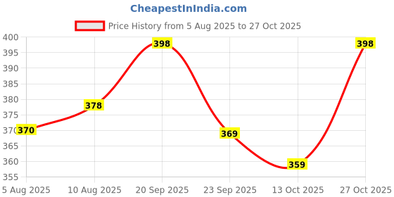 amazon.in icw Women's Polka Dot Print Cotton Scarf Stoles Shawl Head Scarve icw Price History Graph from 5 Aug 2025 to 27 Oct 2025