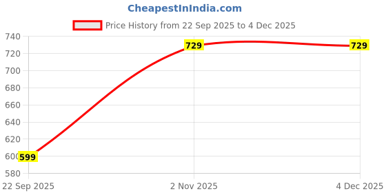 amazon.in stylescope Women's Polka Dot Printed Linen Cotton Saree With Unstitched Blouse Piece (Laddu_Free Size) stylescope Price History Graph from 22 Sep 2025 to 2 Dec 2025