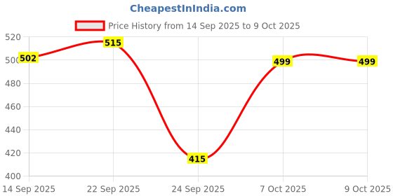 amazon.in Women's Polka Dot Vest, Red and White Vest top (Size : S), Tie up Front deaign, Sleeveless, Price History Graph from 14 Sep 2025 to 8 Oct 2025