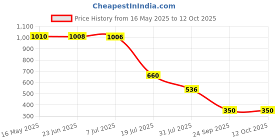 amazon.in red label Womens Polka Mule Mule red label Price History Graph from 16 May 2025 to 12 Oct 2025