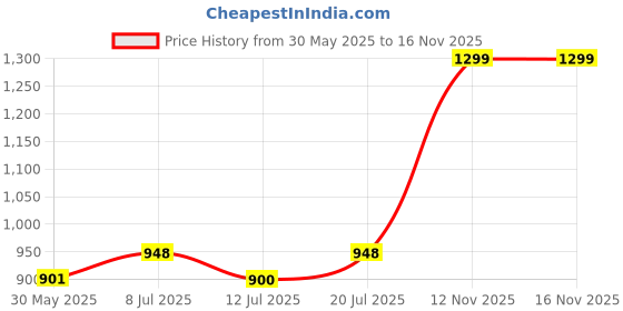 amazon.in wear your opinion Womens Polo Collar Neck T-Shirt Top (Combo Pack of 3) (Design: Solid) wear your opinion Price History Graph from 30 May 2025 to 16 Nov 2025
