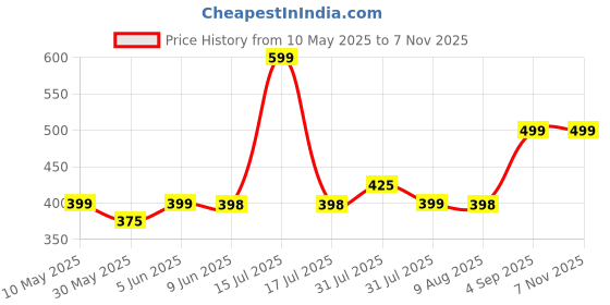 amazon.in wear your opinion Womens Polo Collar Neck T-Shirt Top (Design: Solid) wear your opinion Price History Graph from 10 May 2025 to 6 Nov 2025