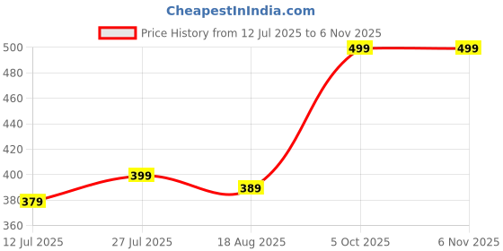 amazon.in wear your opinion Womens Polo Collar Neck T-Shirt Top (Design: Solid) wear your opinion Price History Graph from 12 Jul 2025 to 4 Nov 2025