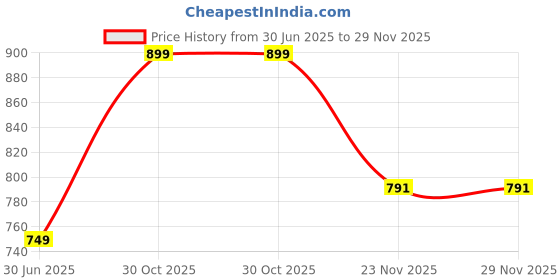 amazon.in wear your opinion Womens Polo Collar Neck T-Shirt Top(Pack of 2) wear your opinion Price History Graph from 30 Jun 2025 to 29 Nov 2025