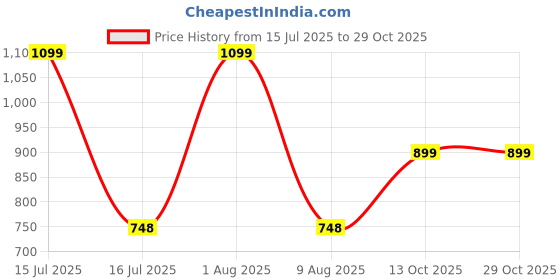 amazon.in wear your opinion Womens Polo Collar Neck T-Shirt Top(Pack of 2) wear your opinion Price History Graph from 15 Jul 2025 to 29 Oct 2025