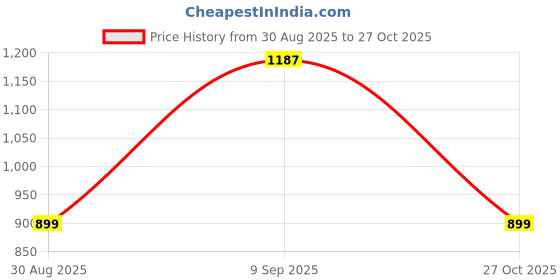 amazon.in miss chase Women's Polo Neck Full Sleeves Light Weight Denim Knee-Long Shrug miss chase Price History Graph from 30 Aug 2025 to 27 Oct 2025