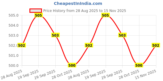 amazon.in teemoods Women's Polo T Shirts teemoods Price History Graph from 28 Aug 2025 to 15 Nov 2025