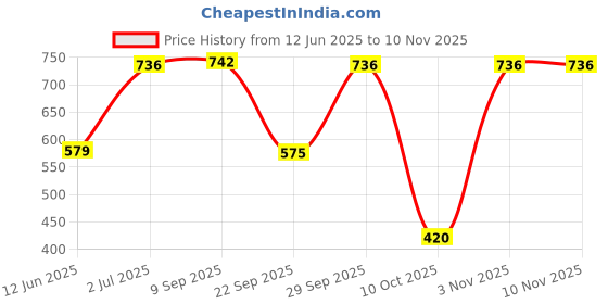 amazon.in mayra Women's Poly Blend Black Color Long Sleeve Crop Length Jacket mayra Price History Graph from 12 Jun 2025 to 10 Nov 2025