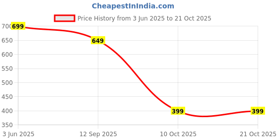 amazon.in mirchi fashion Women's Poly Cotton Animal Printed Saree with Blouse Piece mirchi fashion Price History Graph from 3 Jun 2025 to 21 Oct 2025
