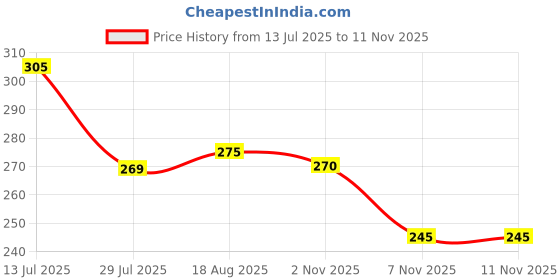 amazon.in clovia Women's Poly Cotton Non Padded Wire Free T-Shirt Bra clovia Price History Graph from 13 Jul 2025 to 11 Nov 2025