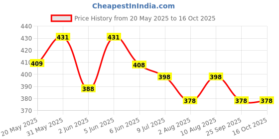 amazon.in brachy Women's Poly Cotton Padded Underwired Push-Up Bra brachy Price History Graph from 20 May 2025 to 16 Oct 2025