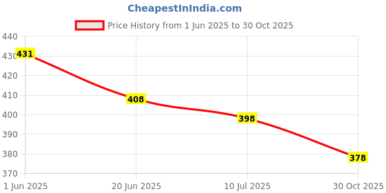amazon.in brachy Women's Poly Cotton Padded Underwired Push-Up Bra brachy Price History Graph from 1 Jun 2025 to 30 Oct 2025