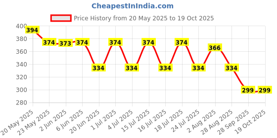 amazon.in brachy Women's Poly Cotton Padded Wired Push-Up Bra brachy Price History Graph from 20 May 2025 to 17 Oct 2025