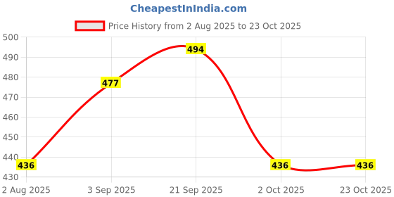 amazon.in siril Women's Poly Cotton Printed Unstitched Salwar Suit Material With Poly Cotton Dupatta siril Price History Graph from 2 Aug 2025 to 23 Oct 2025