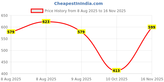 amazon.in max Women's Poly Cotton Regular Fit Casual Kurta max Price History Graph from 8 Aug 2025 to 16 Nov 2025