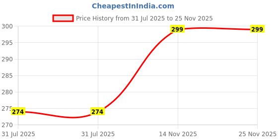 amazon.in xs and os Women's Poly Cotton Thongs (Pack of 1) xs and os Price History Graph from 31 Jul 2025 to 25 Nov 2025