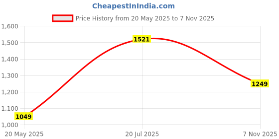 amazon.in libas Women's Poly Crepe Kurta Set libas Price History Graph from 20 May 2025 to 7 Nov 2025