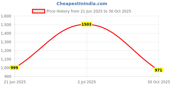 amazon.in libas Women's Poly Crepe Printed Kurta Set libas Price History Graph from 21 Jun 2025 to 30 Oct 2025