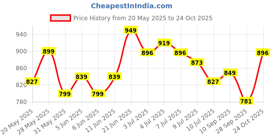amazon.in janasya Women's Poly Georgette Floral Flared Western Midi Dress janasya Price History Graph from 20 May 2025 to 24 Oct 2025