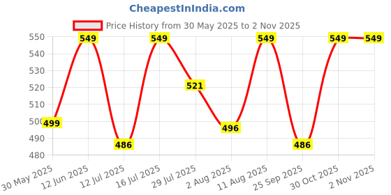 amazon.in madhu fashion Womens Poly Raw Silk Sleeveless Stitched Saree Blouse madhu fashion Price History Graph from 30 May 2025 to 1 Nov 2025